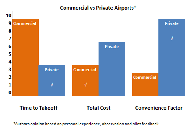 Private vs commercial airports summary graph comparision